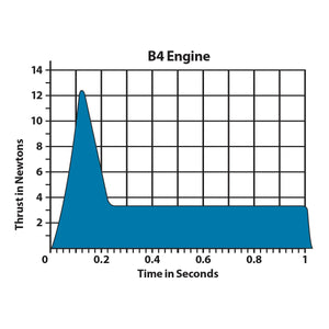 B4-rocket-engine-thrust-curve-chart.webp