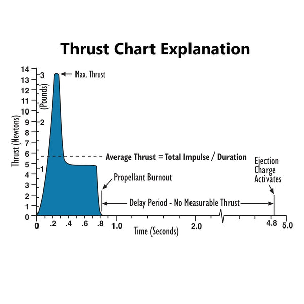Model-Rocket-Thrust-Curve-Examples.webp